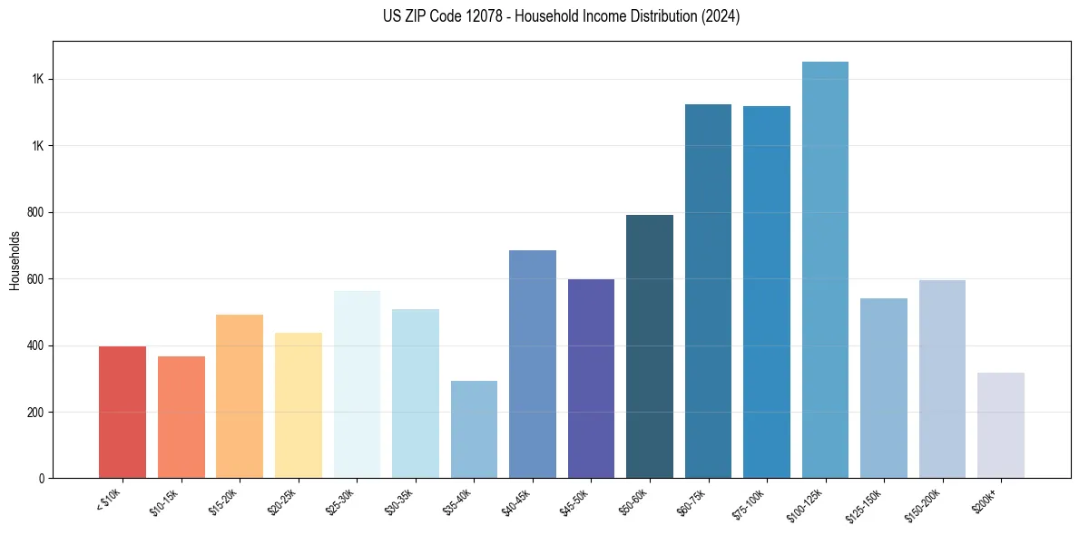Income Distribution for 