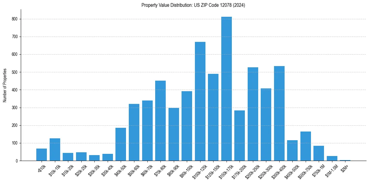 Value Distribution for 