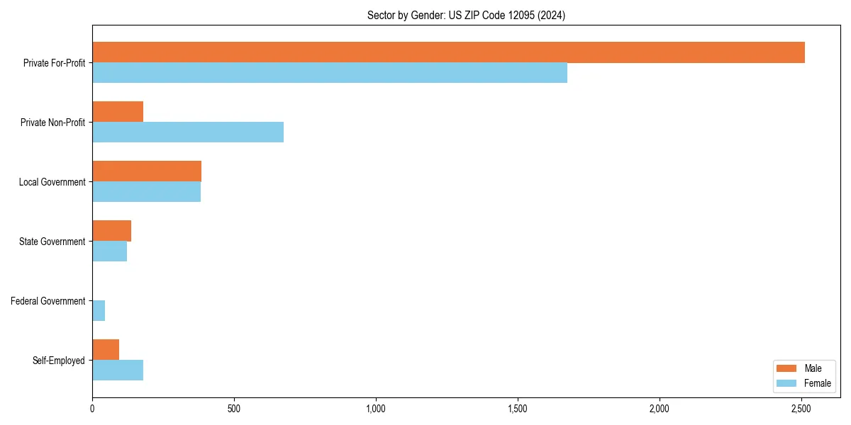 Employment sector breakdown by gender in 