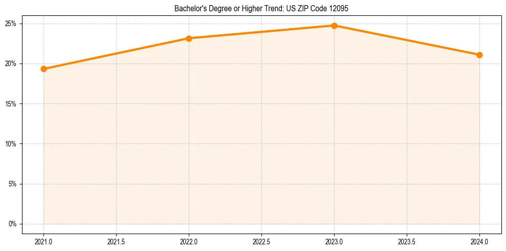 Trend chart showing bachelor degree growth in 