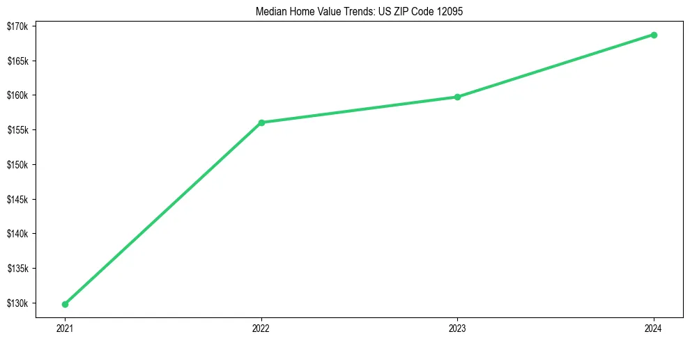 Median property value trends in 