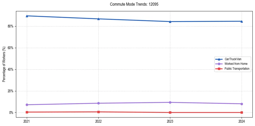 Transportation trends in US ZIP Code 12095