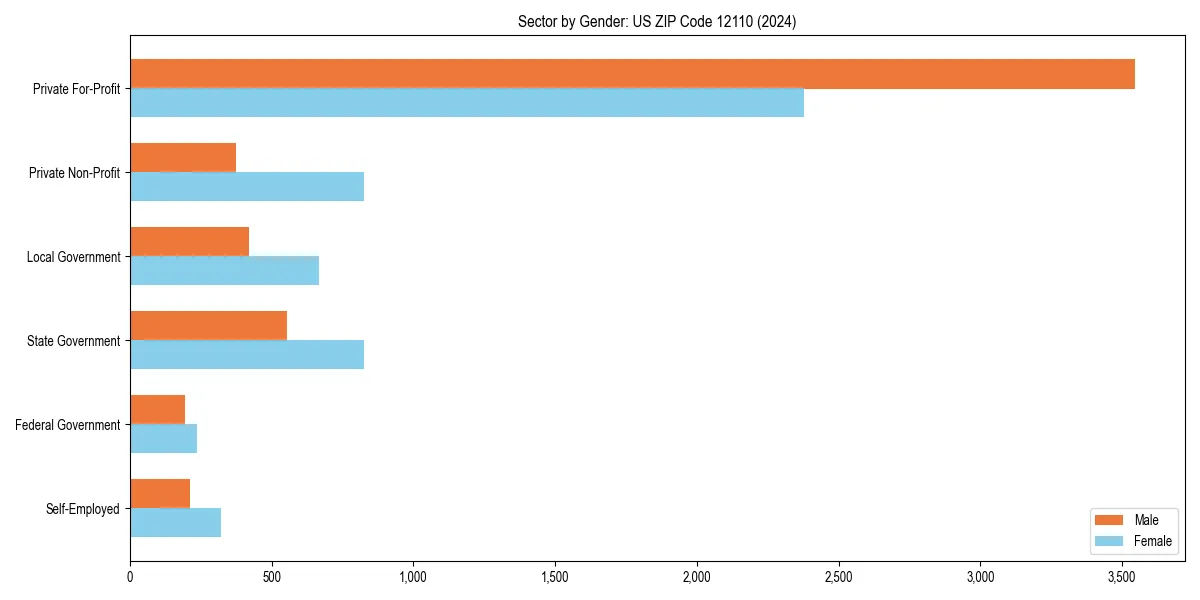 Employment sector breakdown by gender in 