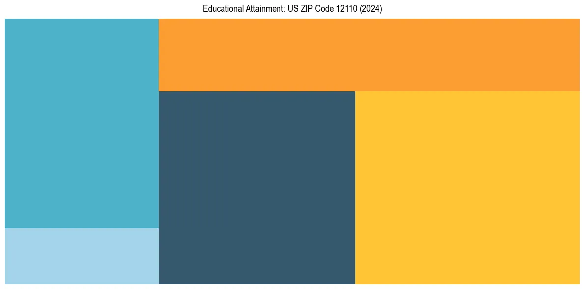 Education Treemap for  in 2024