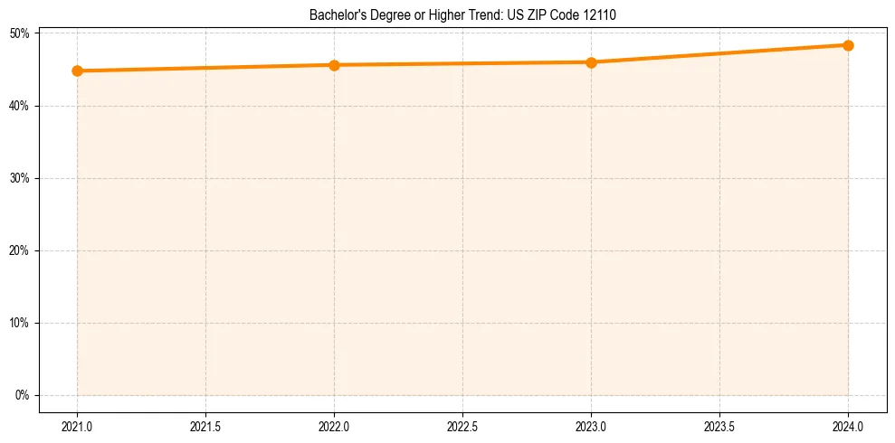 Trend chart showing bachelor degree growth in 