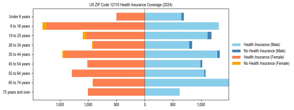 Health insurance pyramid for US ZIP Code 12110