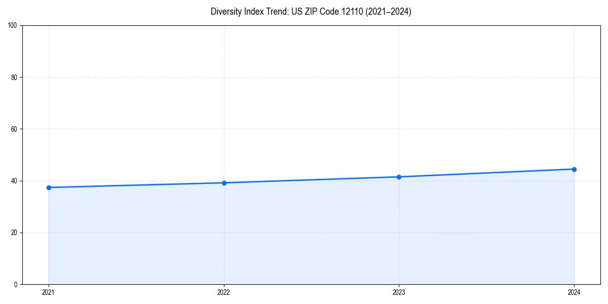 Line chart showing diversity index trends for 