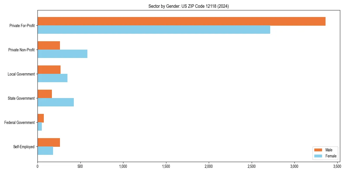 Employment sector breakdown by gender in 