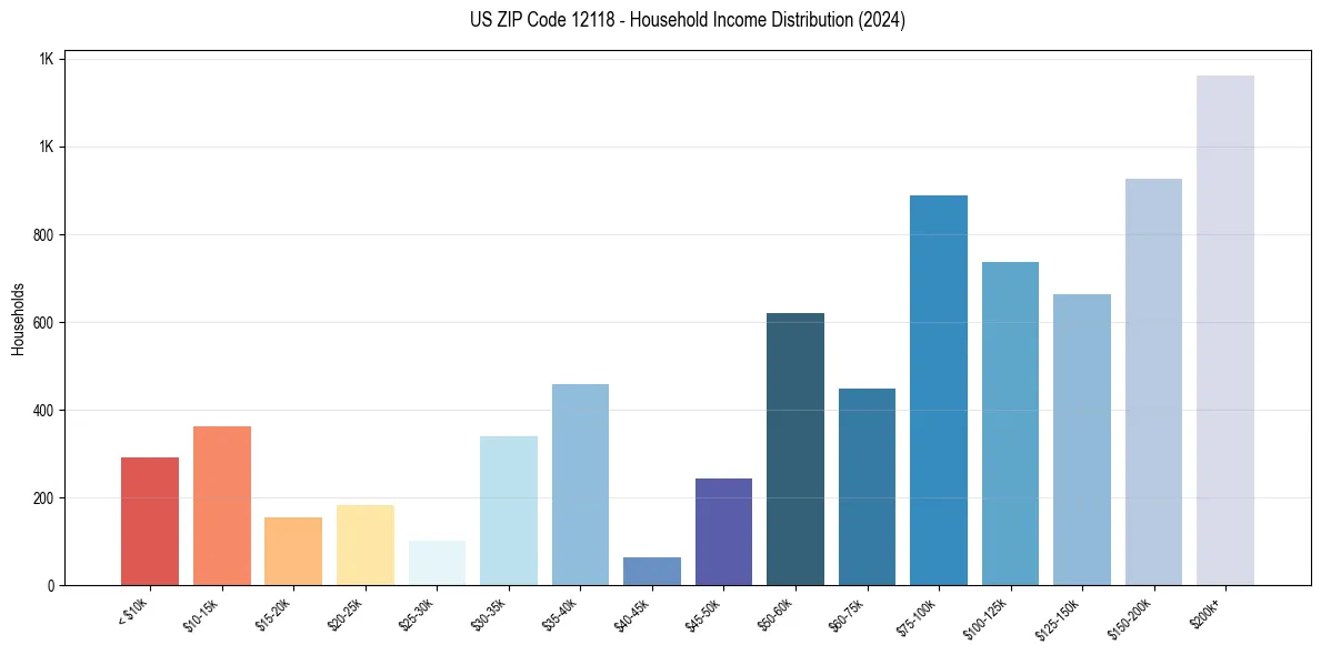 Income Distribution for 