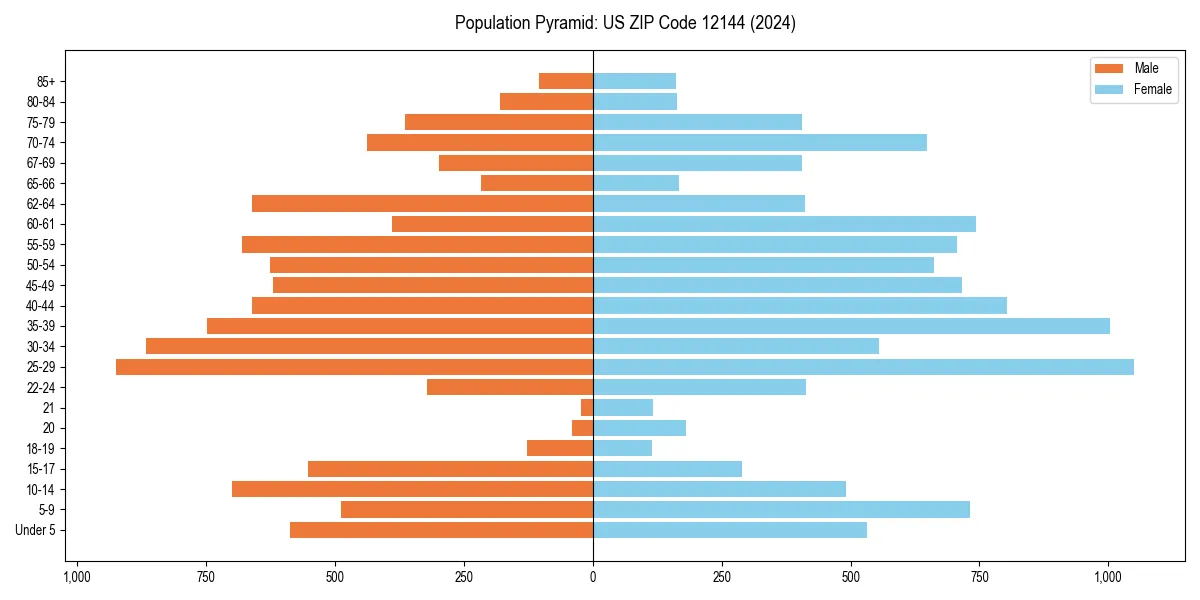 Population pyramid for 
