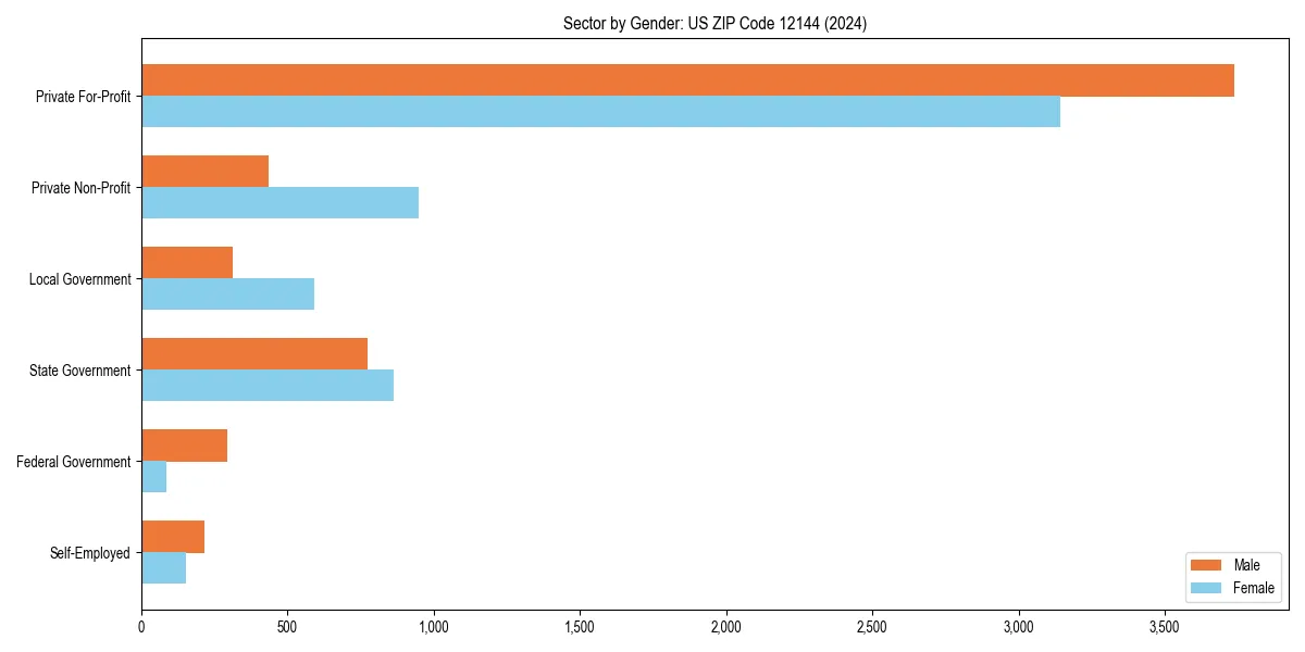 Employment sector breakdown by gender in 