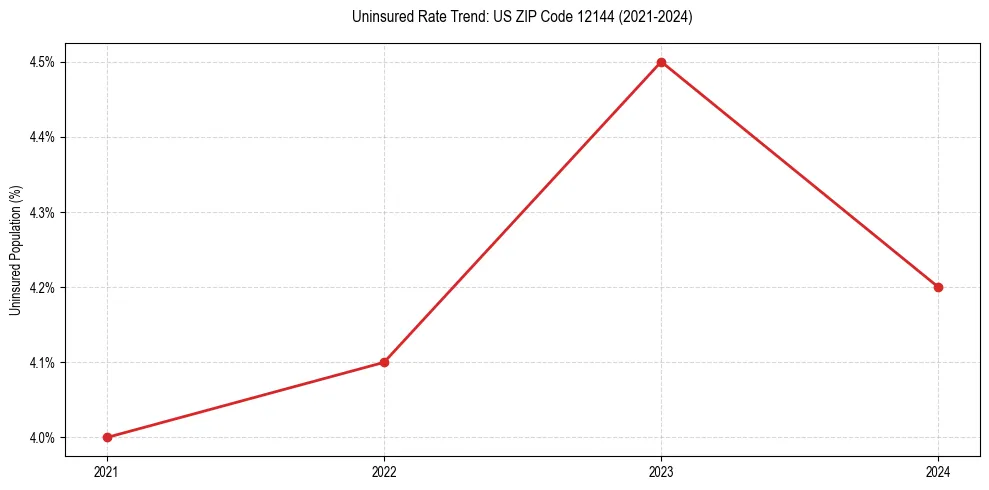 Uninsured trend chart for US ZIP Code 12144