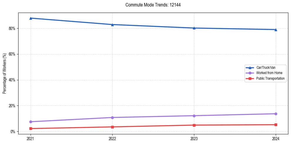 Transportation trends in US ZIP Code 12144