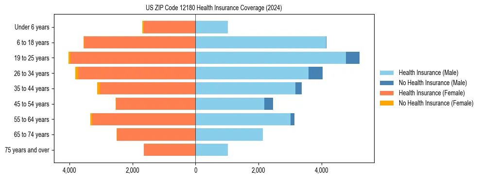 Health insurance pyramid for US ZIP Code 12180