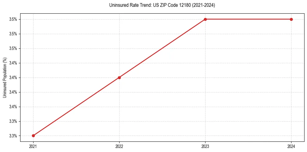 Uninsured trend chart for US ZIP Code 12180