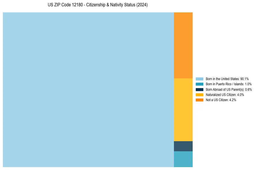Nativity Treemap for 