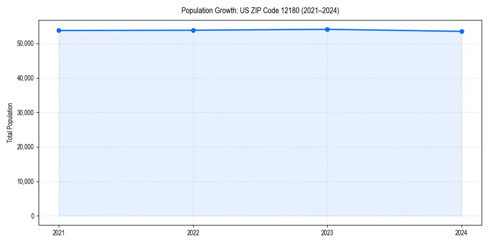 Population trends in 