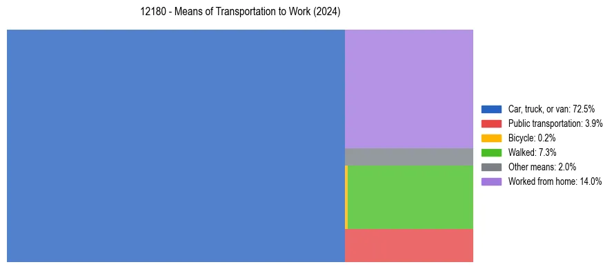 Commute modes in US ZIP Code 12180