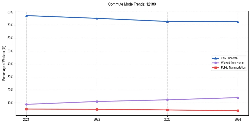 Transportation trends in US ZIP Code 12180