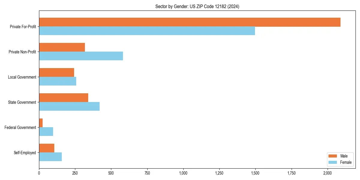 Employment sector breakdown by gender in 