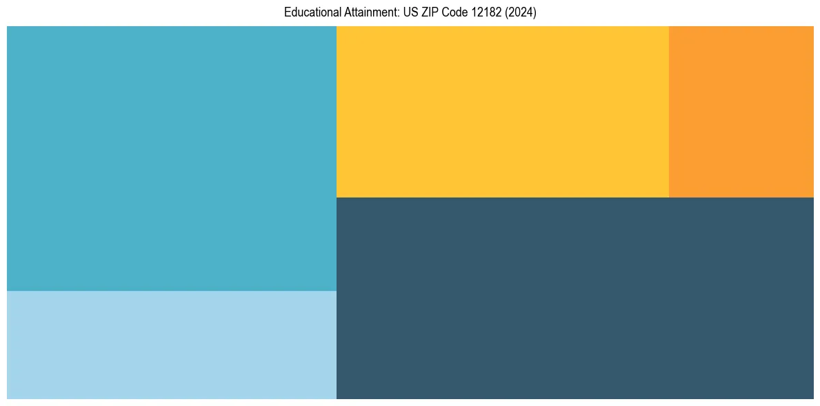 Education Treemap for  in 2024