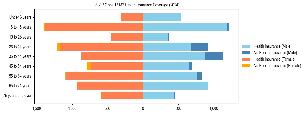Health insurance pyramid for US ZIP Code 12182