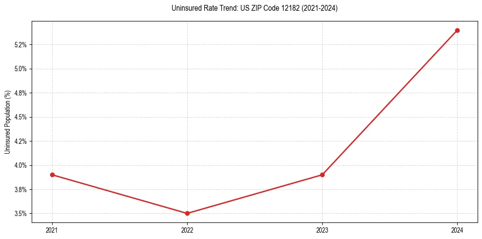 Uninsured trend chart for US ZIP Code 12182