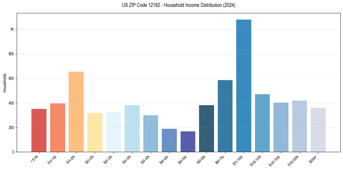 Income Distribution for 
