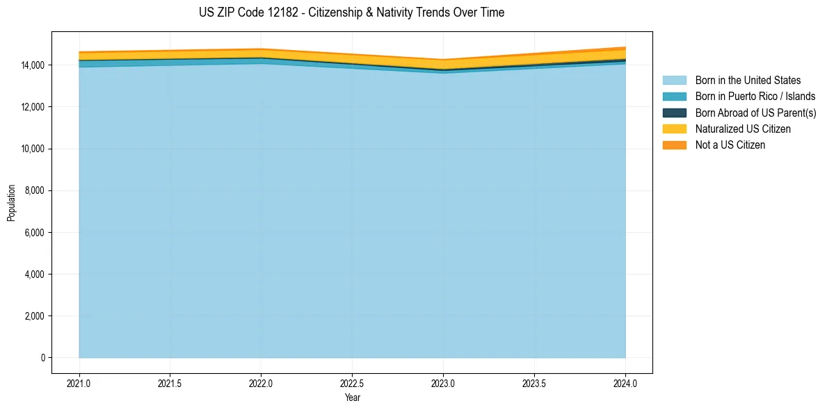 Historical nativity trends for 