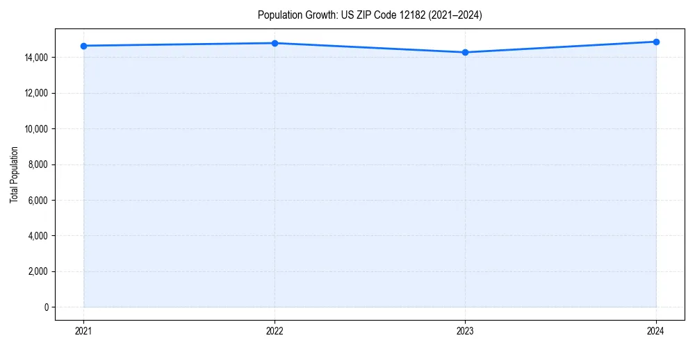 Population trends in 