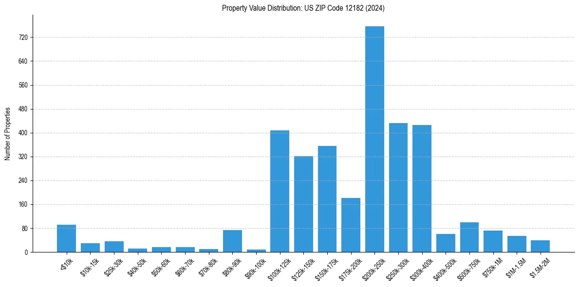 Value Distribution for 