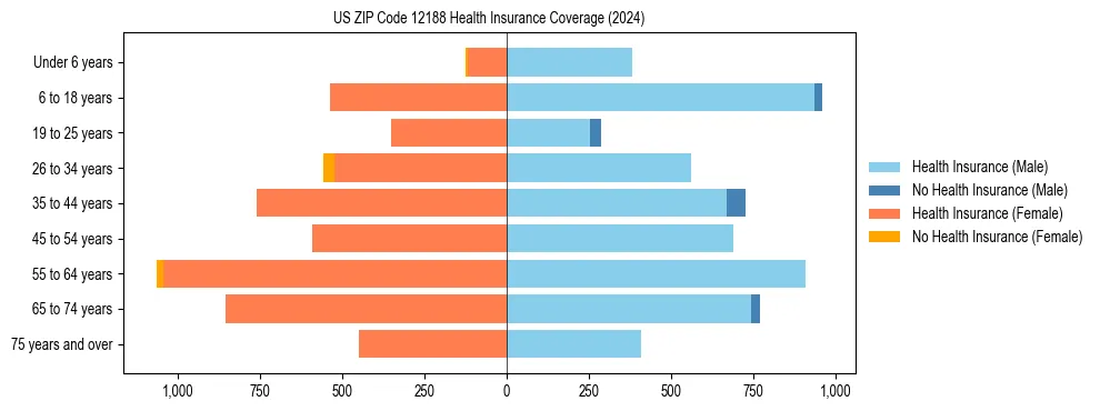 Health insurance pyramid for US ZIP Code 12188