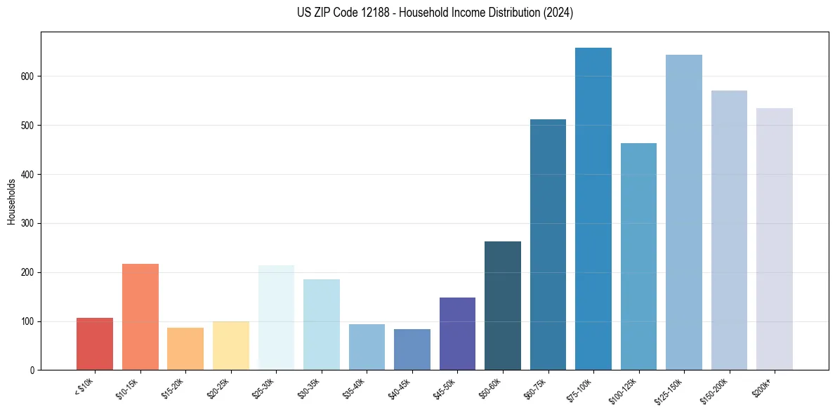 Income Distribution for 
