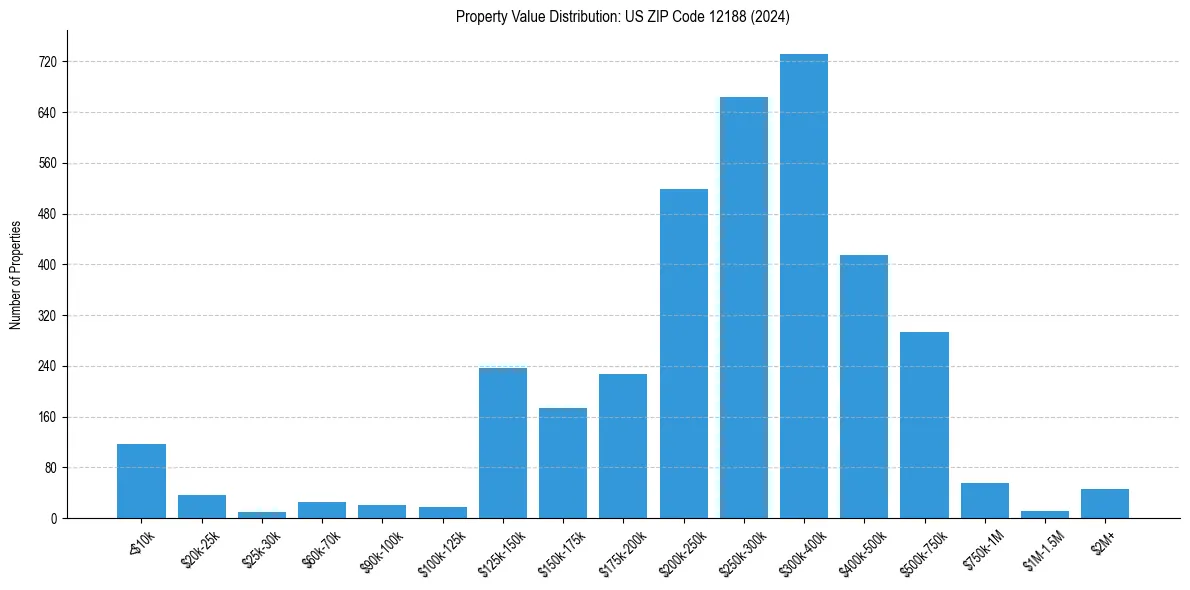 Value Distribution for 