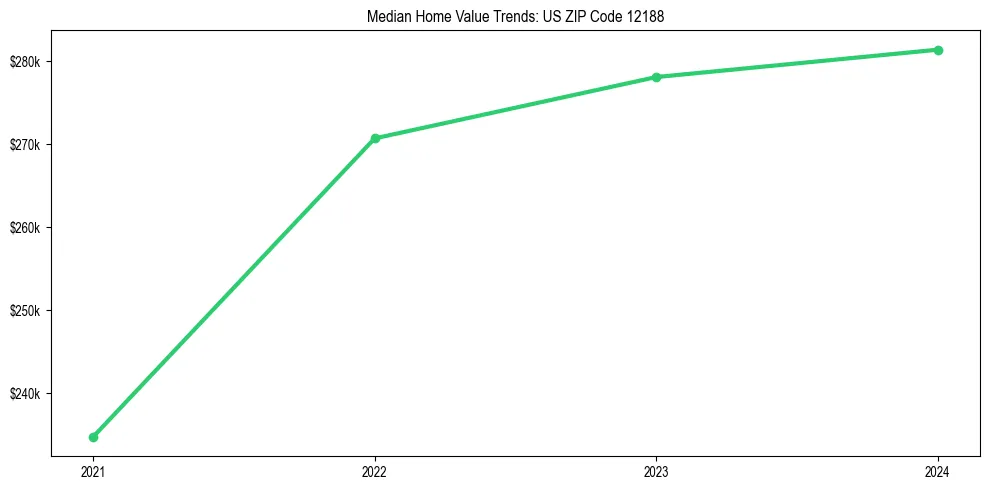 Median property value trends in 