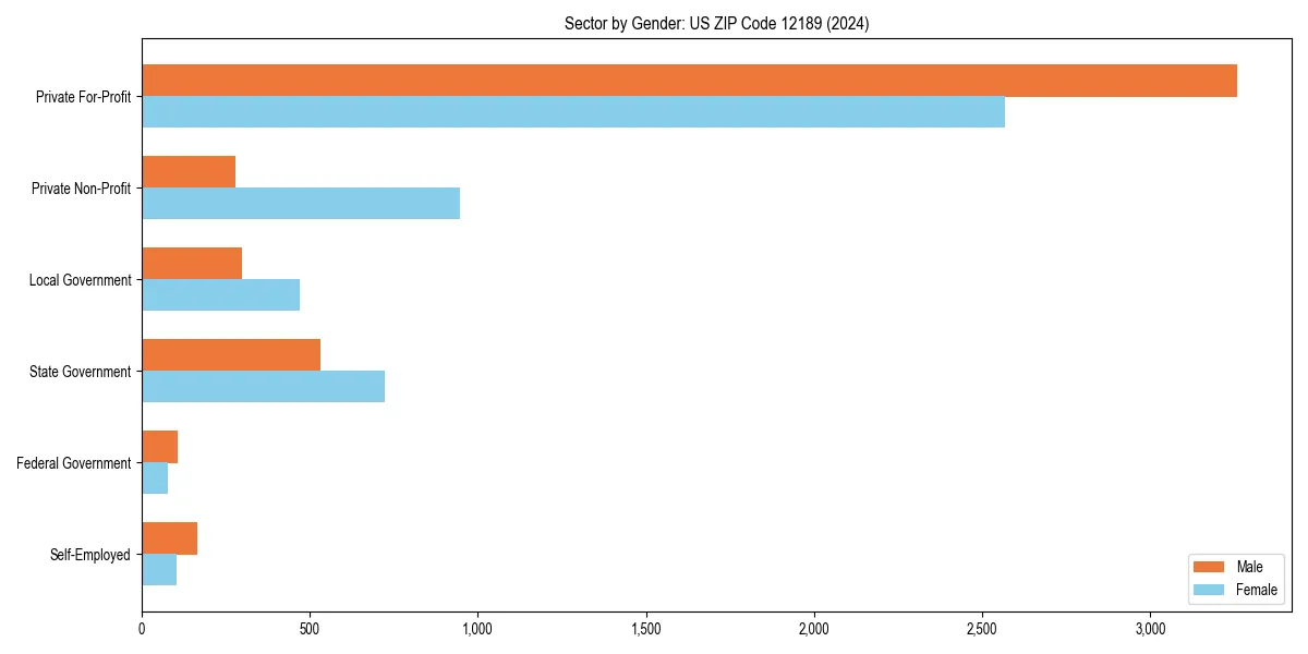 Employment sector breakdown by gender in 
