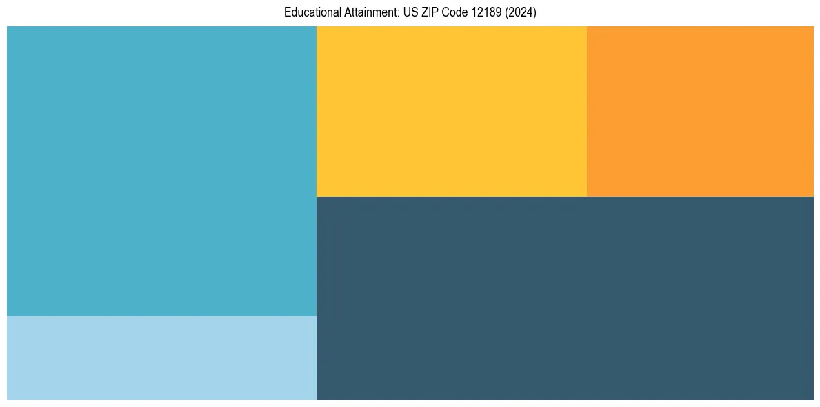 Education Treemap for  in 2024