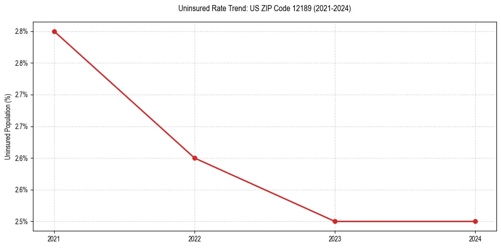 Uninsured trend chart for US ZIP Code 12189