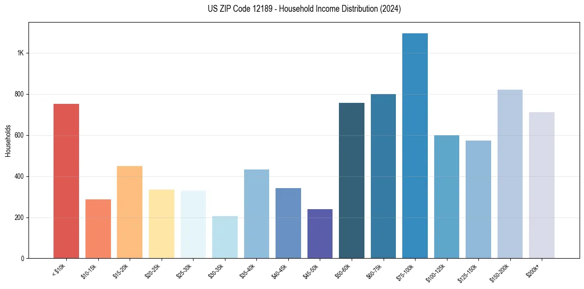 Income Distribution for 