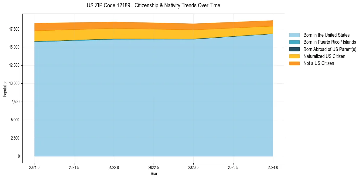Historical nativity trends for 