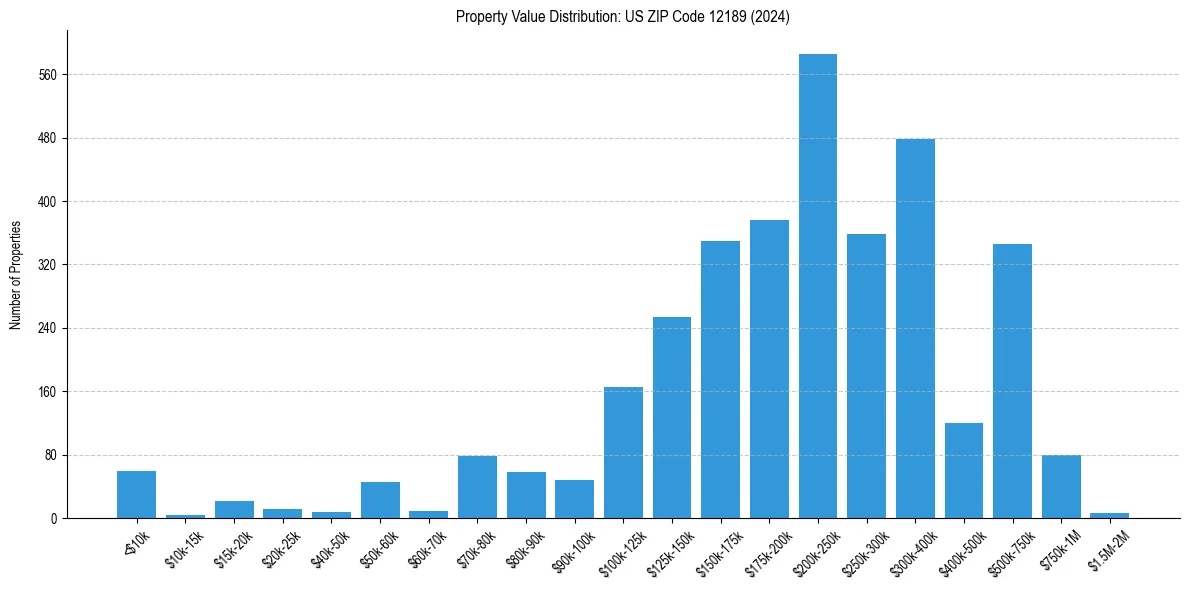 Value Distribution for 