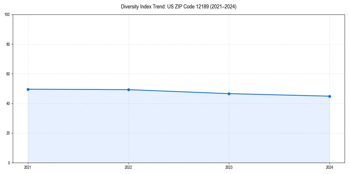 Line chart showing diversity index trends for 