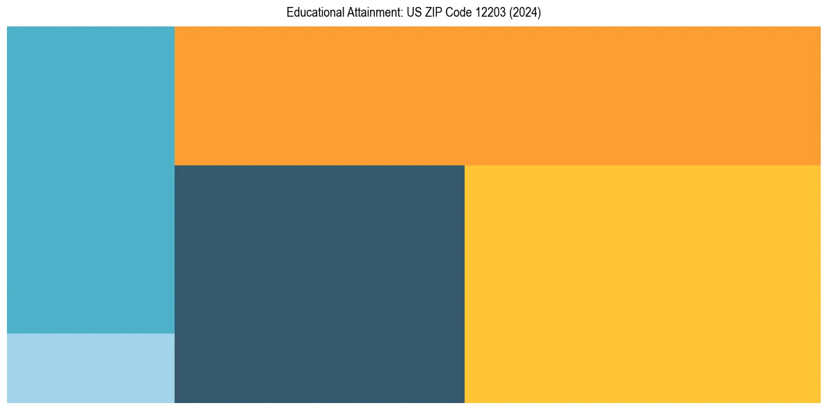 Education Treemap for  in 2024