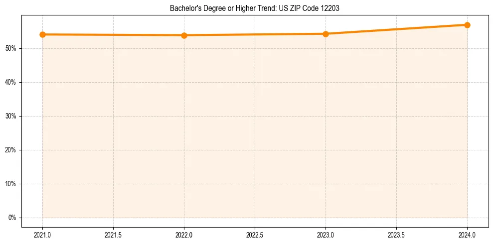 Trend chart showing bachelor degree growth in 