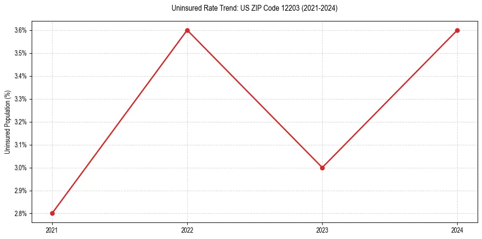 Uninsured trend chart for US ZIP Code 12203