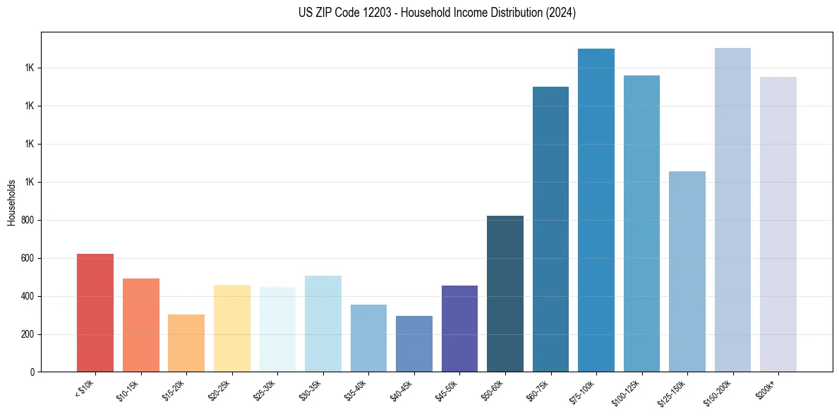Income Distribution for 