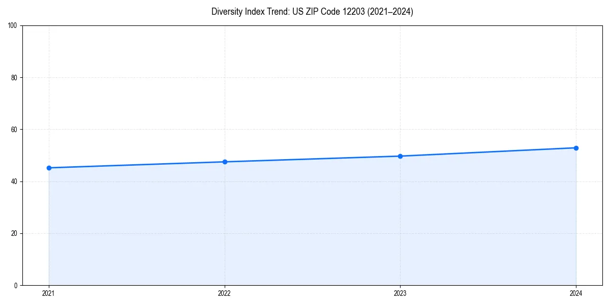 Line chart showing diversity index trends for 