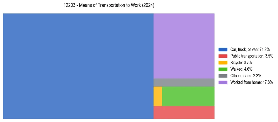 Commute modes in US ZIP Code 12203