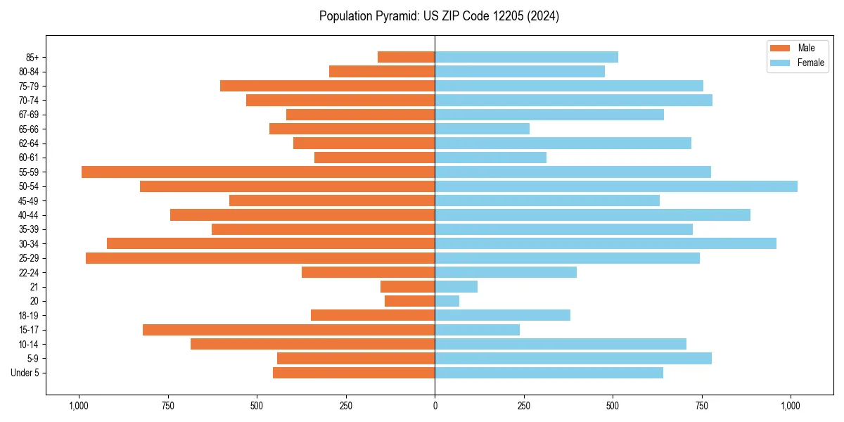 Population pyramid for 