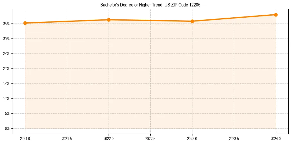 Trend chart showing bachelor degree growth in 